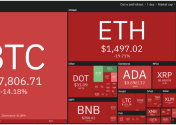 Bitcoin (BTC) price dip drags rest of crypto market down