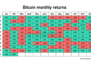 Trends Show Bitcoin Is Mostly Bearish In March – 80% Chance