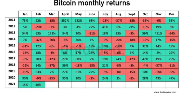 Trends Show Bitcoin Is Mostly Bearish In March – 80% Chance