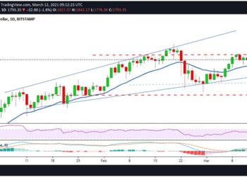 Ethereum (ETH) price dips below $1,800 as technical pattern suggests a bearish flip