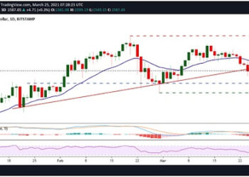 Ethereum price technical analysis: ETH vulnerable below $1,600