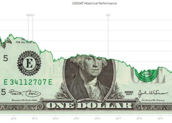 1 US Dollar Is Currently Worth 1,700 Satoshi, Losing 99% Purchasing Power