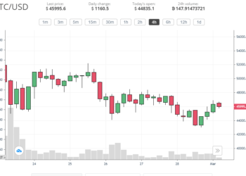 Bitcoin and Ethereum prices hint at recovery as March 2021 begins