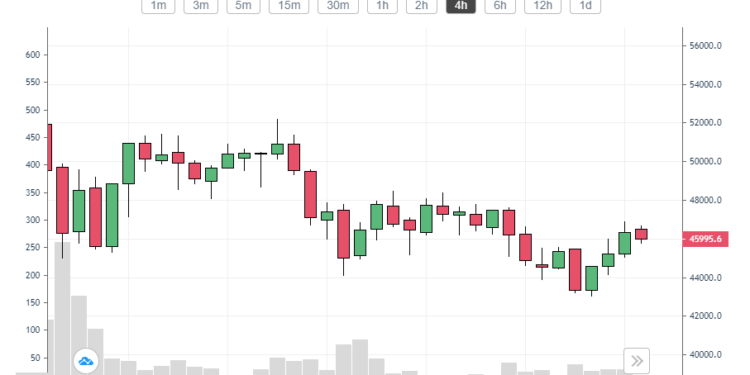 Bitcoin and Ethereum prices hint at recovery as March 2021 begins