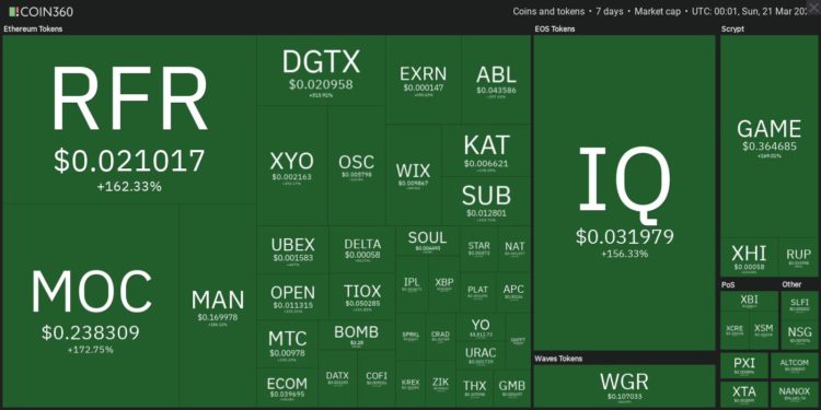 Top 10 Performing Cryptos Of The Week, 14 21 March 2021