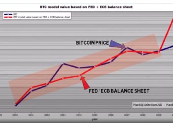 Bitcoin Price Correlates To FED Printing Balance Sheet