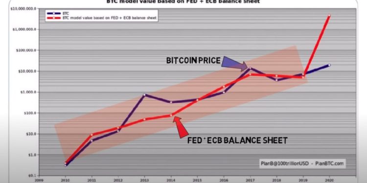 Bitcoin Price Correlates To FED Printing Balance Sheet
