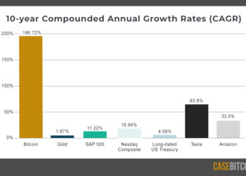 Bitcoin’s Annual Growth Rate Was 196% For Past 10 Years Vs Gold, S&P