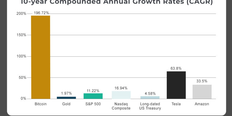 Bitcoin’s Annual Growth Rate Was 196% For Past 10 Years Vs Gold, S&P