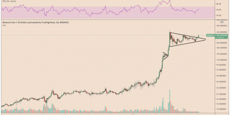 PayPal FOMO Pushes Binance Coin (BNB) To 3-Week High; What’s Next?