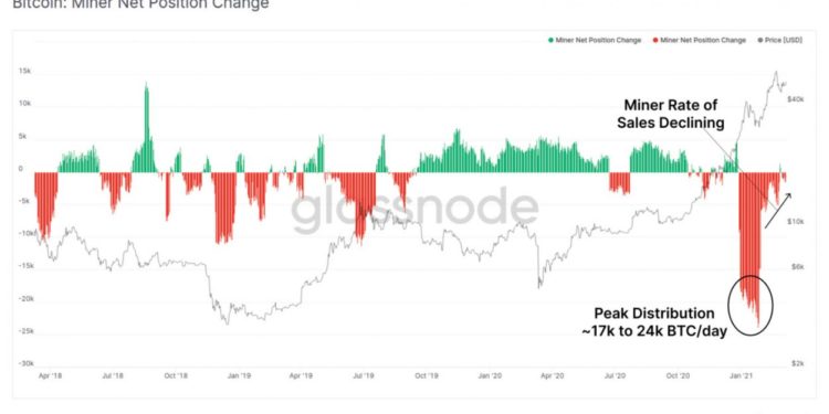 On Chain Data Suggests Bitcoin Miners Have Finally Stopped Selling Bitcoin
