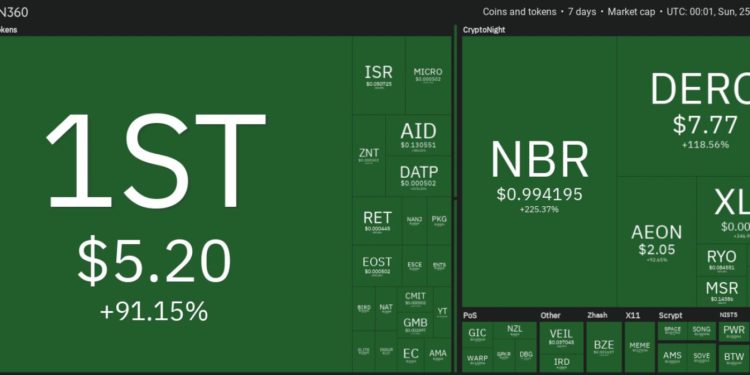 Top 10 Performing Cryptos Of The Week, 18 25 April 2021