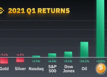 Bitcoin’s Best Yearly Start In Eight Years – 2021 Q1 Sees Over 100%