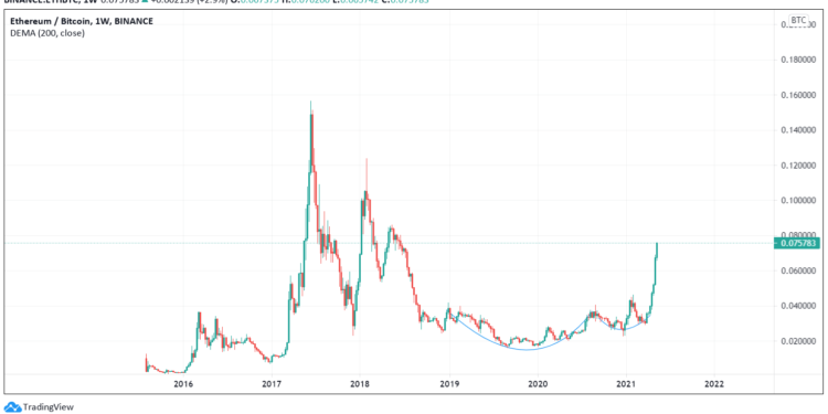 Ethereum buy orders push 2021 gains to over 500%