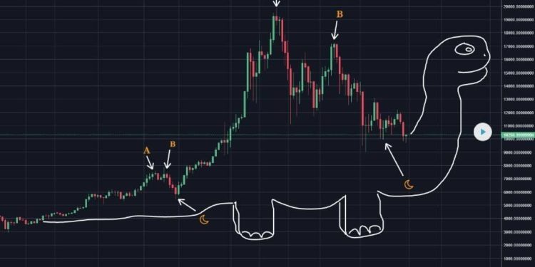 Bitcoin Has Crashed, But Is It Time To Buy?