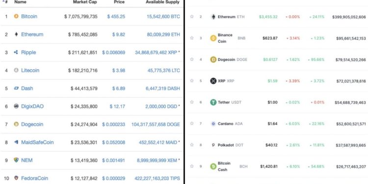 Top 10 Cryptos Prices In 2016 Vs 2021