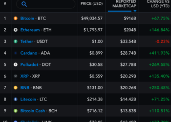 First Mover: Bitcoin Tops $50K and Crypto’s Nouveau Riche Move In