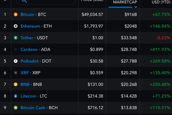 First Mover: Bitcoin Tops $50K and Crypto’s Nouveau Riche Move In