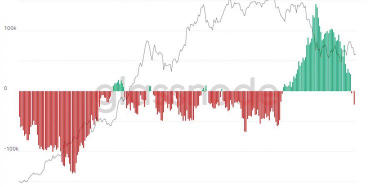 Bitcoin Exchange Flows Reversing Again As Investor Confidence Returns