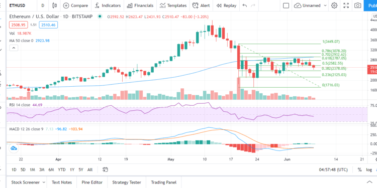 Ethereum‌ Price‌ Prediction‌ for‌ June‌ 2021