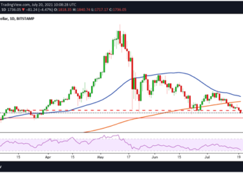 Ethereum price slips 7%,could test $1,500 ahead of London upgrade