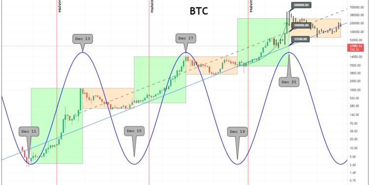 Will Bitcoin Bottom Or Top This December 2021?