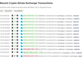 $6 Billion Crypto Outflowed From Exchanges To Unknown Wallets In Past 24 Hours