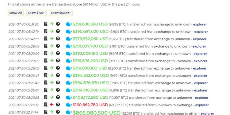 $6 Billion Crypto Outflowed From Exchanges To Unknown Wallets In Past 24 Hours