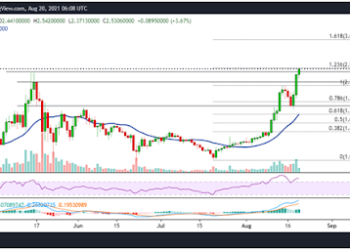 Price Analysis: Cardano, Ethereum and TRON