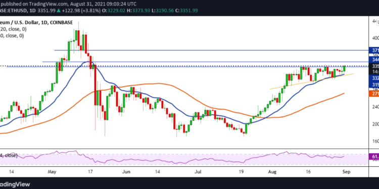 Ethereum price crosses $3,350 amid increased institutional inflows