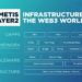 Infrastructure for the Web3 World