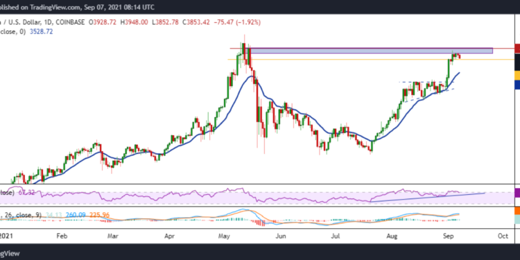 Ethereum price analysis: ETH bulls target breakout above $4k