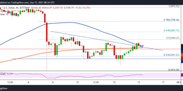 Ethereum price flirts with $3,400 amid a potential bearish flip