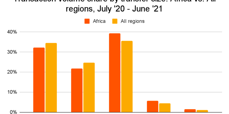 P2P Platforms, Cross-border Transactions Drive African Crypto Markets