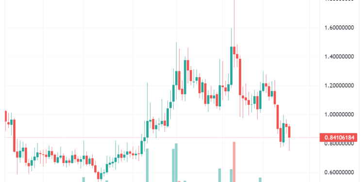 DeFi Protocol pNetwork Loses $12 Million In Tokenized Bitcoin