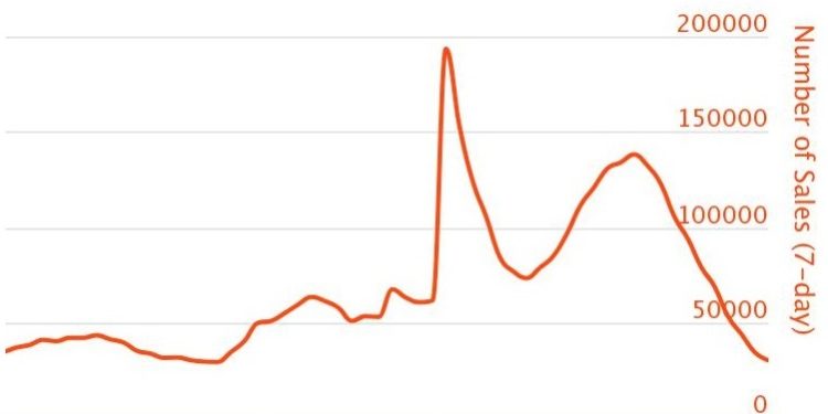 NFT Market Sales, Interest Slide Down This Month