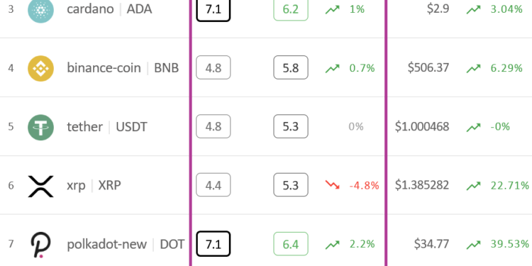 Crypto Market Sentiment Almost Unchanged in a Week