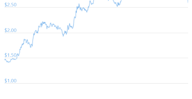 ADA Falls as Cardano’s Smart Contracts Hit Roadblock