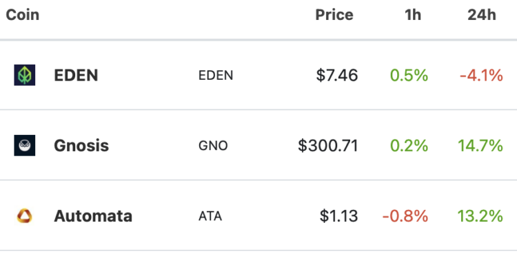 MEV Tokens Top Weekly Performers in Wake of EIP-1559