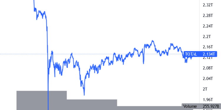 Bitcoin and Ethereum Remain At Risk, LUNA Nears Top 10