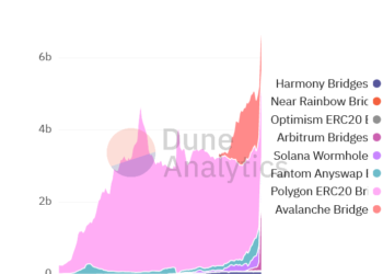 Ethereum Users Flock To Arbitrum In Search of Scalability