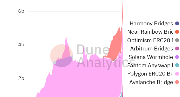 Ethereum Users Flock To Arbitrum In Search of Scalability