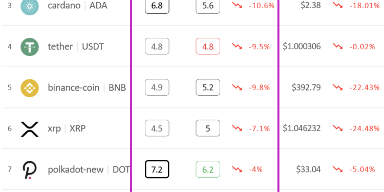 Crypto Market Sentiment Drops, Only USDC in Green