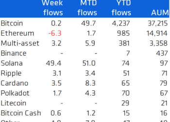Institutional Crypto Flows, El Salvador’s Tax-Free BTC Profit + More News