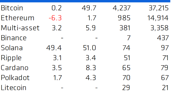 Institutional Crypto Flows, El Salvador’s Tax-Free BTC Profit + More News