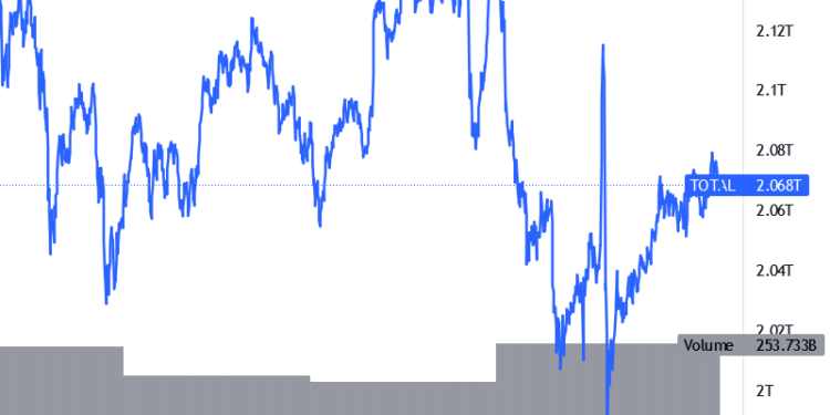 Bitcoin and Ethereum Eye Recovery, Altcoins Stable