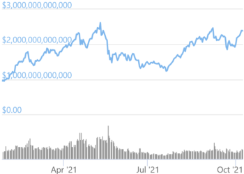 Total Crypto Market Cap Nears All-Time High, Bitcoin Dominance Slips