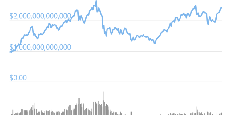 Total Crypto Market Cap Nears All-Time High, Bitcoin Dominance Slips
