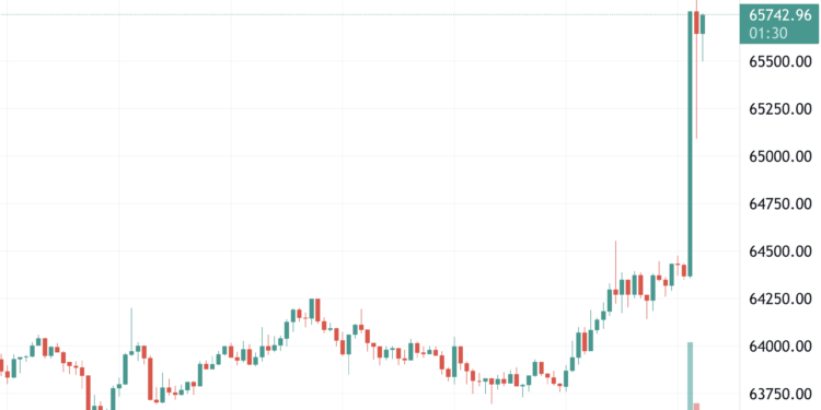 Bitcoin Smashes Through USD 65,000, Reaches New All-Time High