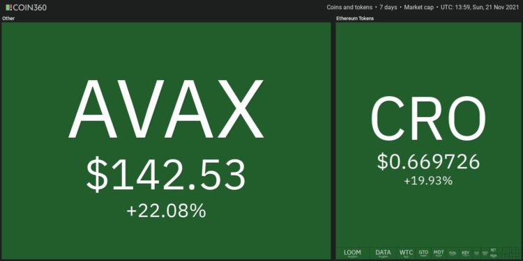 Top 10 Performing Cryptos Of The Week, 14-21 November 2021